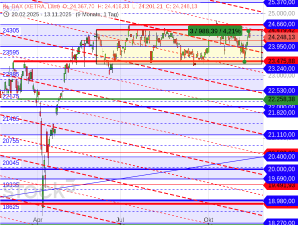 Der DAX hat mit äußerst steilen Aufwärtswellen um insgesamt fast 1.000 Punkte bzw. 4,21 % zugelegt, innerhalb seiner Seitwärtsspanne