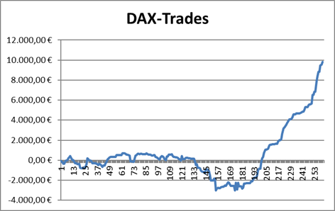 Performance aller beendeten DAX-Trades des Börsenbriefs "Target-Trend-CFD"