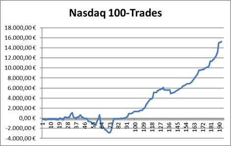 Performance aller beendeten Nasdaq 100-Trades des Börsenbriefs "Target-Trend-CFD"