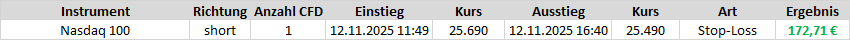 Börsenbrief "Target-Trend-CFD": Schneller Gewinn mit einem Short-Trade auf den Nasdaq 100
