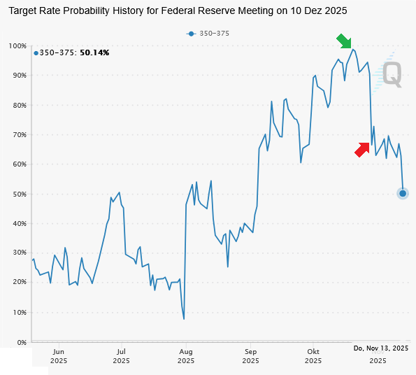 20251114c_CME Fed Watch Tool 2025-12