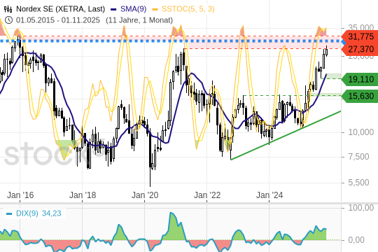 Nordex SE: Rein in die Widerstandszone. 14.11.2025