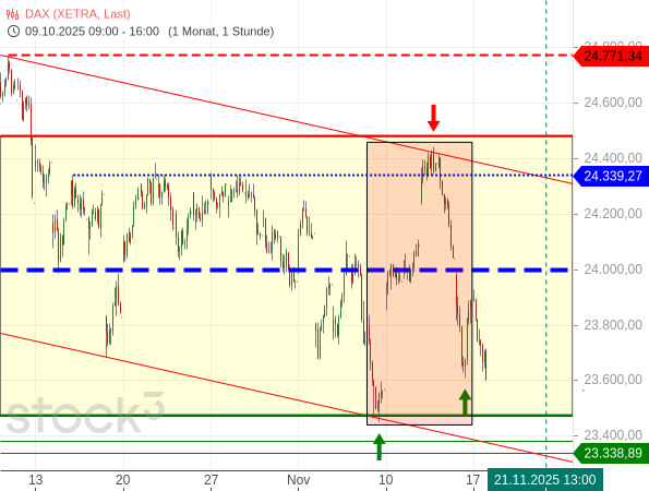 Vola-Wellen zum Verfallstag