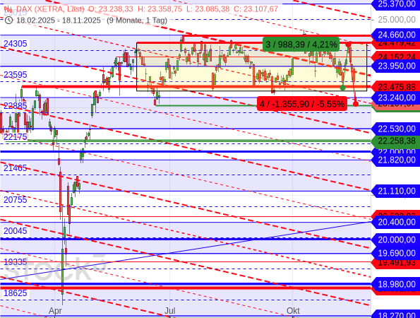 DAX und Dow Jones: Vorhersehbare 180-Grad-Drehung?