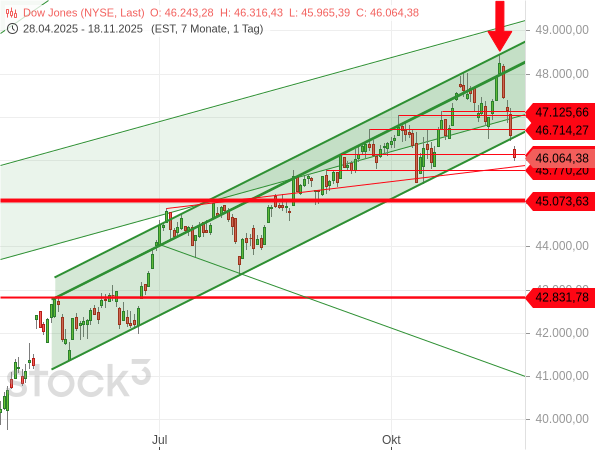 Dow Jones prallt an der oberen Linie seines Aufwärtstrendkanals ab