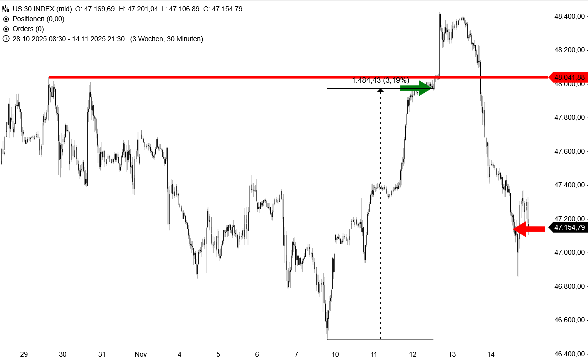 Ein Short-Trade des Börsenbriefs "Target-Trend-CFD" auf den Dow Jones