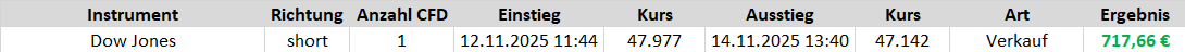 Ein Trade des Börsenbriefs "Target-Trend-CFD" auf den Dow Jones