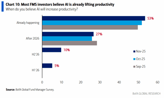 20251119a_BofA FMS 2025-11 Chart 10