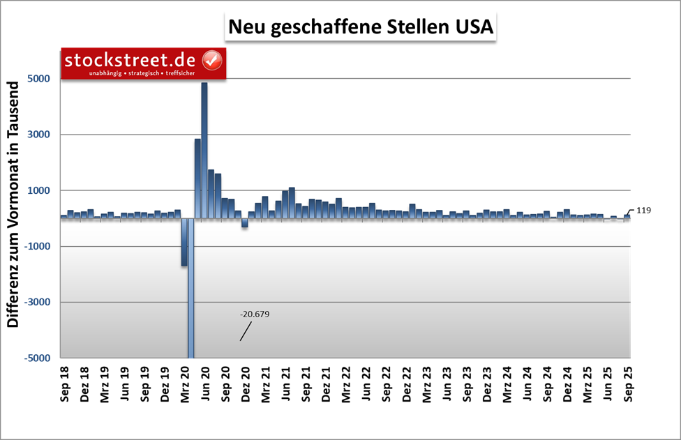 Die US-Wirtschaft hat im September 2025 mit 119.000 neuen Stellen deutlich mehr Arbeitsplätze geschaffen hat als erwartet (51.000).