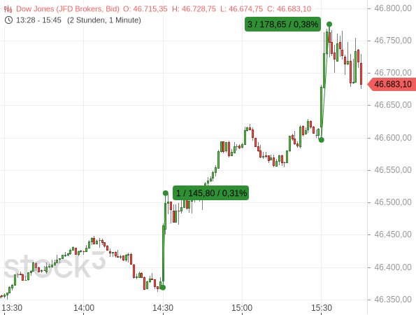 Dow Jones steigt mit starken NVIDIA-Zahlen und guten US-Arbeitsmarktdaten im Nacken