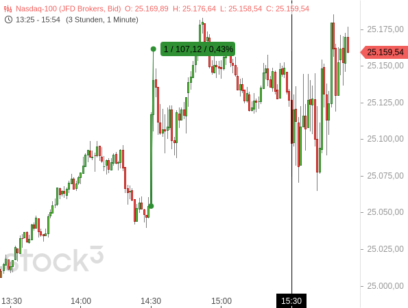 Nasdaq 100 tat sich trotz starker NVIDIA-Zahlen zu Beginn des offiziellen US-Handels schwer