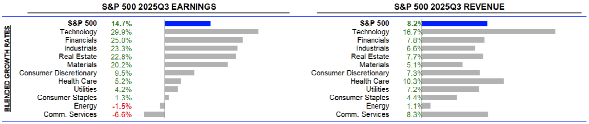 20251124a_LSEG_S&P500_TopBottomLine