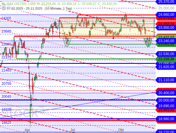 Aktueller Kursverlauf erinnert an die Wende des DAX vom Juni 2025 (grüne Bögen im Chart).