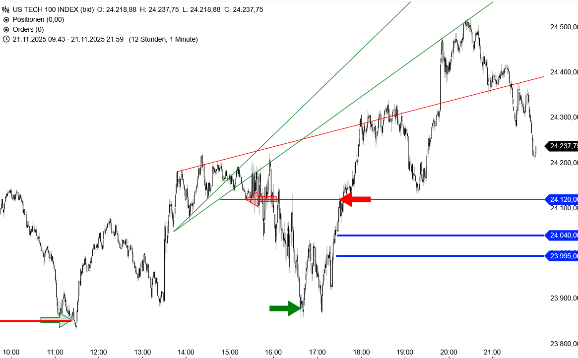 Zwei Long-Trades auf den Nasdaq 100 brachten beim Börsenbrief "Target-Trend-CFD" jeweils einen schnellen Gewinn ein.