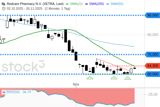 Redcare Pharmacy: Vom Versuch einer Bodenfindung. 26.11.2025