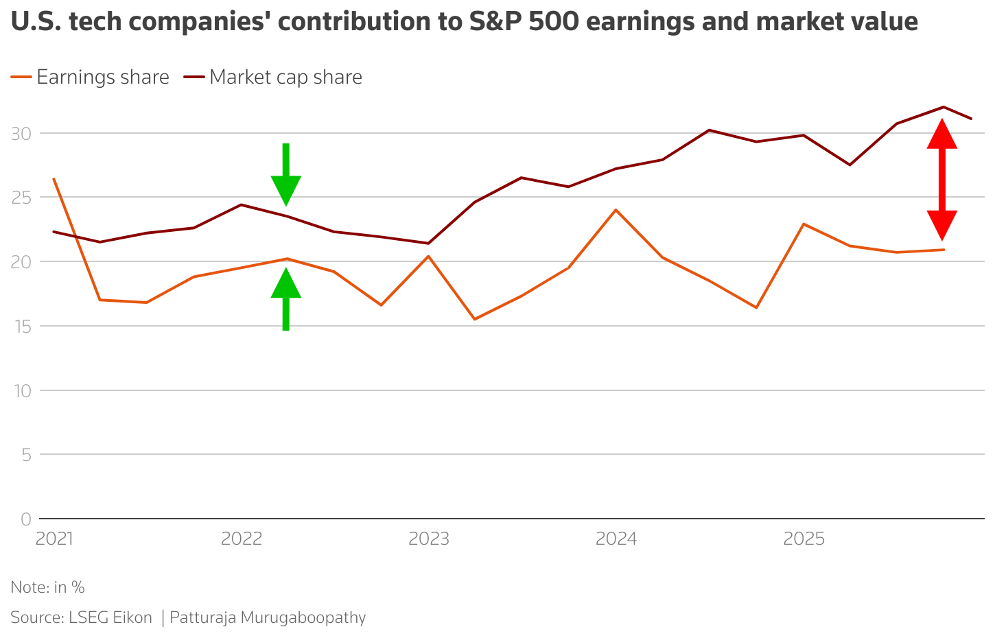 20251126b_LSEG S&P 500-Tech Gewinn- vs. MKap-Anteil