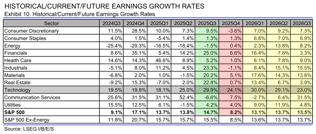 20251126c_LSEG S&P 500 SektorEarningEst