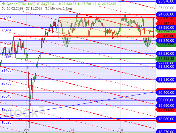 Der DAX hat seine monatelange Seitwärtsspanne klar zurückerobert