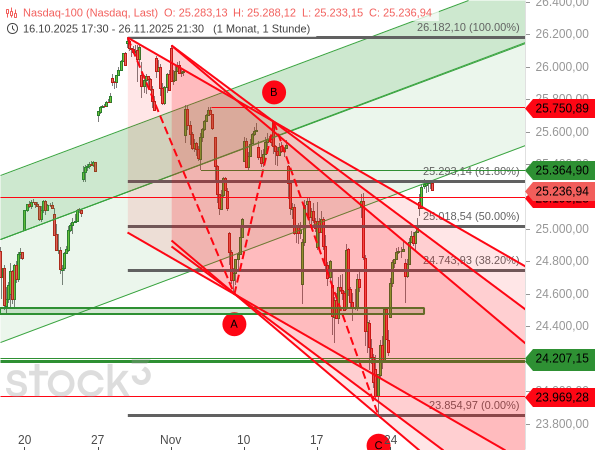 Der Nasdaq 100 ist aus (mehreren) möglichen Bullen-Flaggen nach oben ausgebrochen
