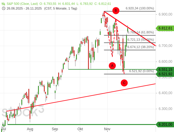 Dem S&P 500 ist der Sprung über Fibonacci-Hürden gelungen. Nun steht er noch an einer letzten wichtigen Abwärtslinie