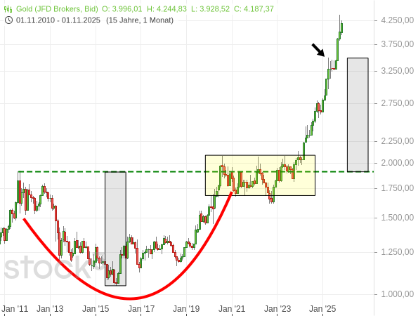 20251128b_Gold mittelfristig
