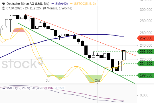 Dt. Börse: Eine sehr starke Handelswoche. 29.11.2025