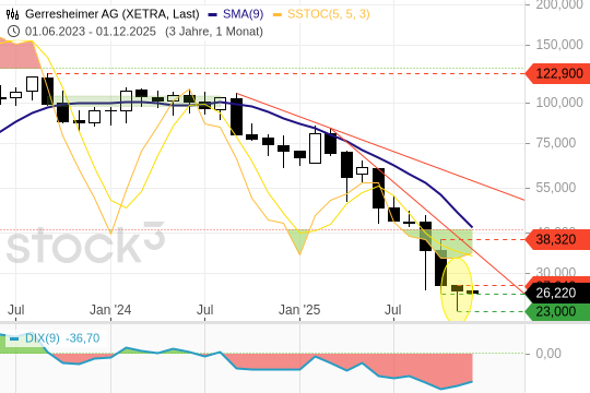 Gerresheimer-Aktie zündet Erholungssignal: Trendwende voraus?