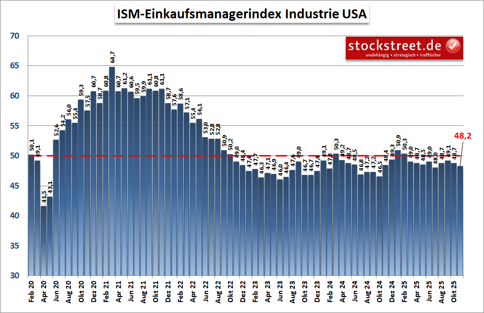 20251203a_ISM-Industrie-PMI 2025-11