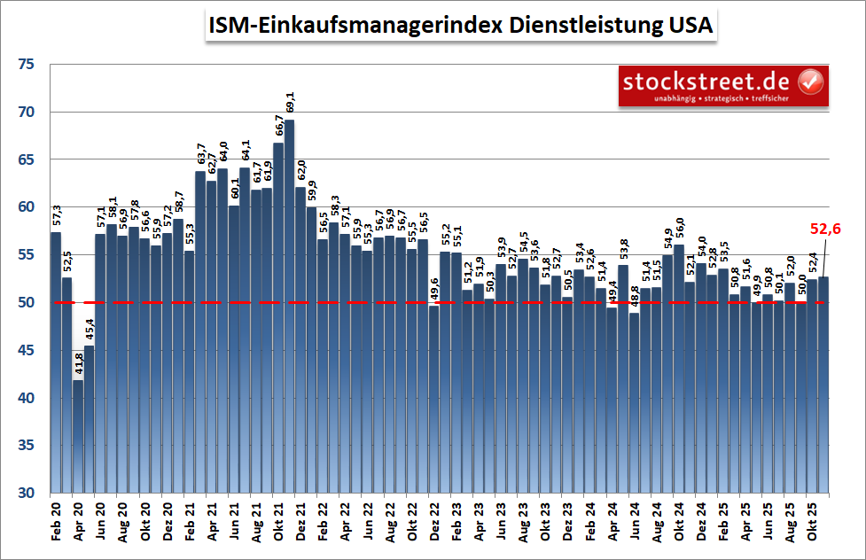 20251203c_ISM-Service-PMI 2025-11