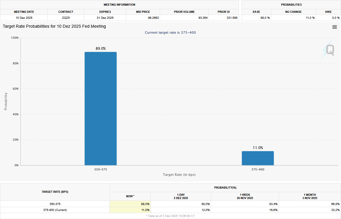 20251203d_CME Fed Watch Tool