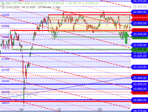 DAX: Auf ein höheres Tief folgt ein höheres Hoch - innerhalb der Seitwärtsspanne