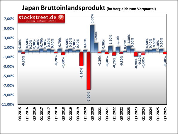 Japan: Im Vergleich zum Vorquartal ging das Bruttoinlandsprodukt (BIP) im 3. Quartal 2025 um -0,4 % zurück