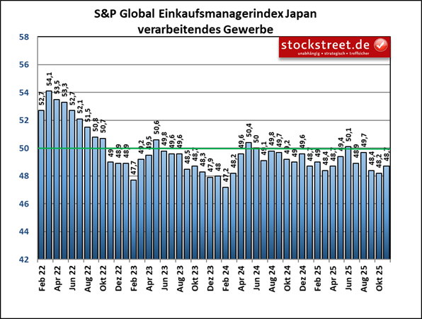 Der Einkaufsmanagerindex von S&P Global für die japanische Industrie lag im November 2025 mit 48,7 Punkten den 5. Monat in Folge unterhalb der Wachstumsschwelle
