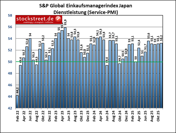 Der japanische Dienstleistungssektor kann sich laut dem Einkaufsmanagerindex von S&P Global, der im November 2025 bei 53,2 Punkten liegt, über zunehmendes Wachstum freuen