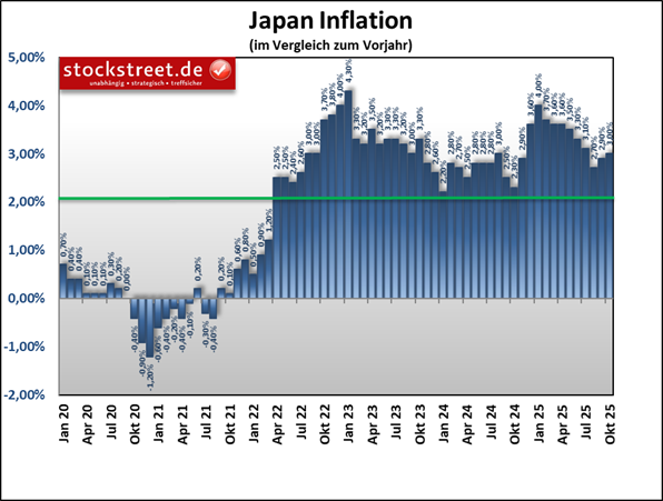 Die Inflation liegt in Japan seit mehr als 3 Jahren über dem 2 %-Ziel der Bank of Japan (BoJ)