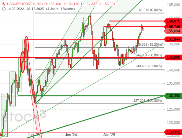 Der USD/JPY nähert sich dem Niveau, auf dem Japan im Juli 2024 am Devisenmarkt interveniert hatte