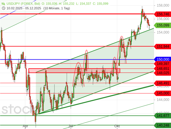 Der USD/JPY ist aus einem Aufwärtstrendkanal nach oben ausgebrochen von dort zum Trendkanal zurückgelaufen