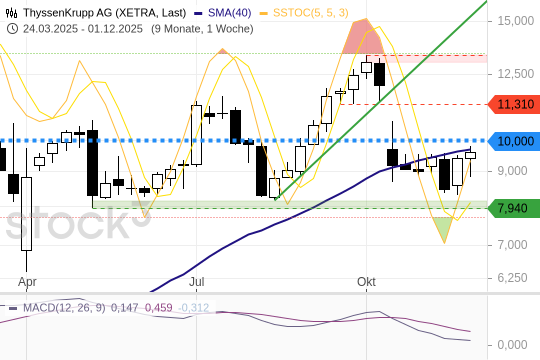 ThyssenKrupp am Widerstand: Zündet die Aktie jetzt den Turbo?