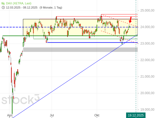 20251208b_DAX-Tageschart ab 2025-03