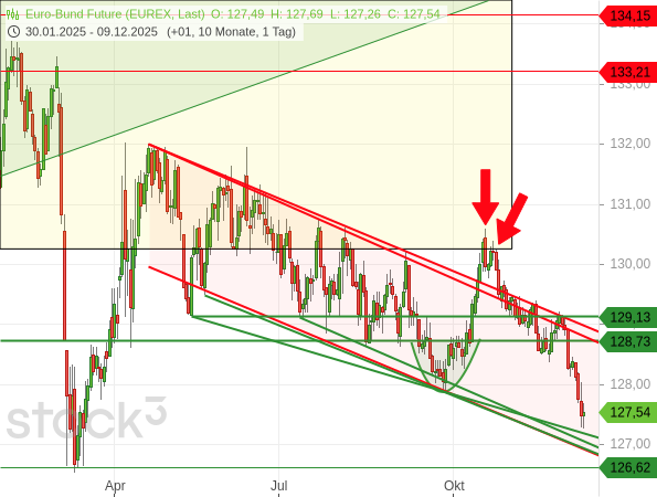 Der Bund-Future hat jüngst herbe Kursverluste erlitten und befindet sich damit zurück im Abwärtstrend(kanal)