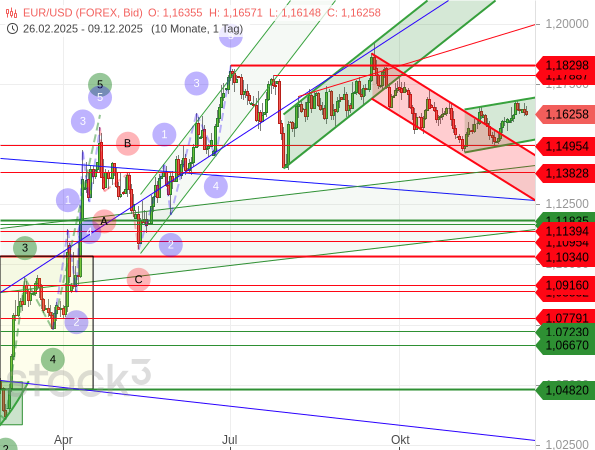 Der EUR/USD wechselt zwischen Auf- und Abwärtsbewegung und tendiert dadurch letztlich seitwärts