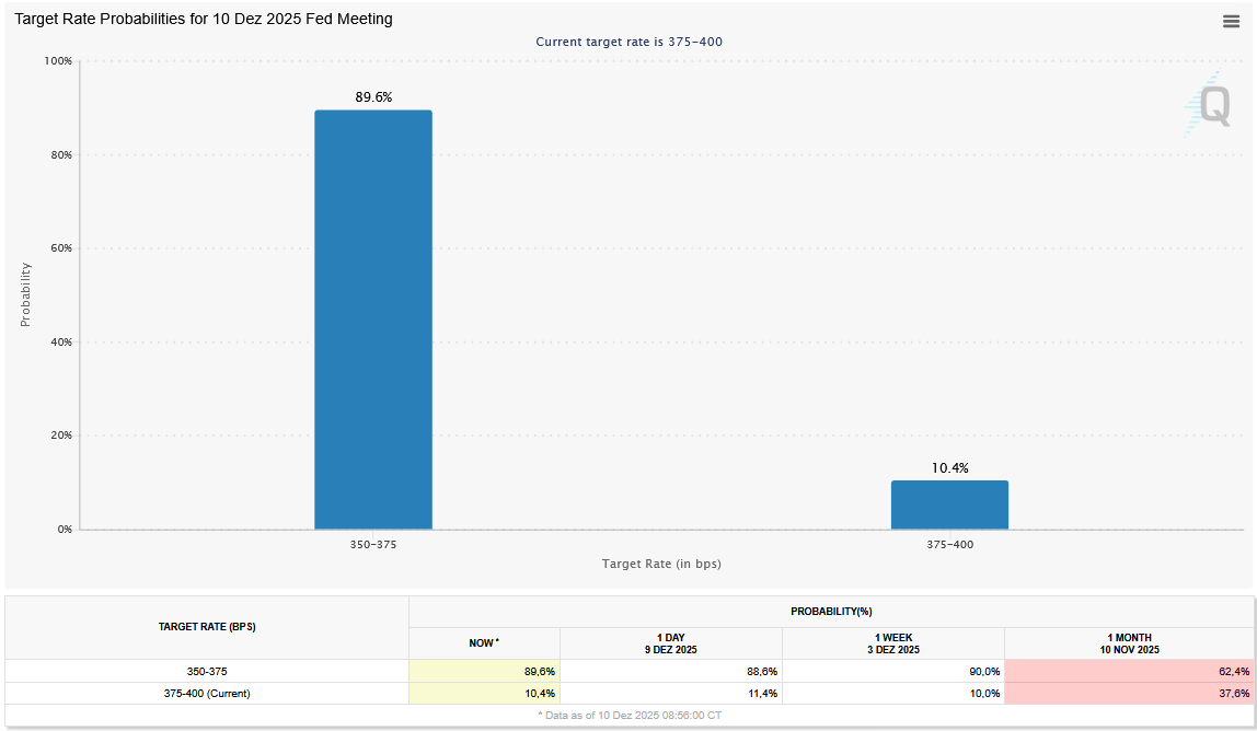 20251210a_CME Fed Watch Tool 2025-12
