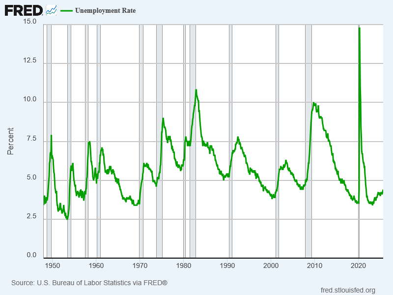 20251210c_Arbeitslosenquote USA