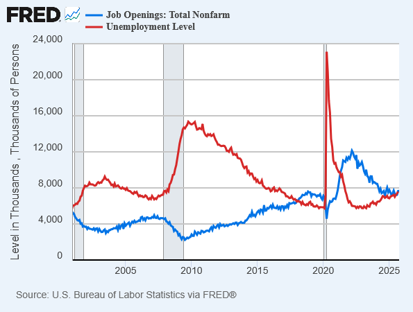 20251210d_Arbeitslosen_offene Stellen USA
