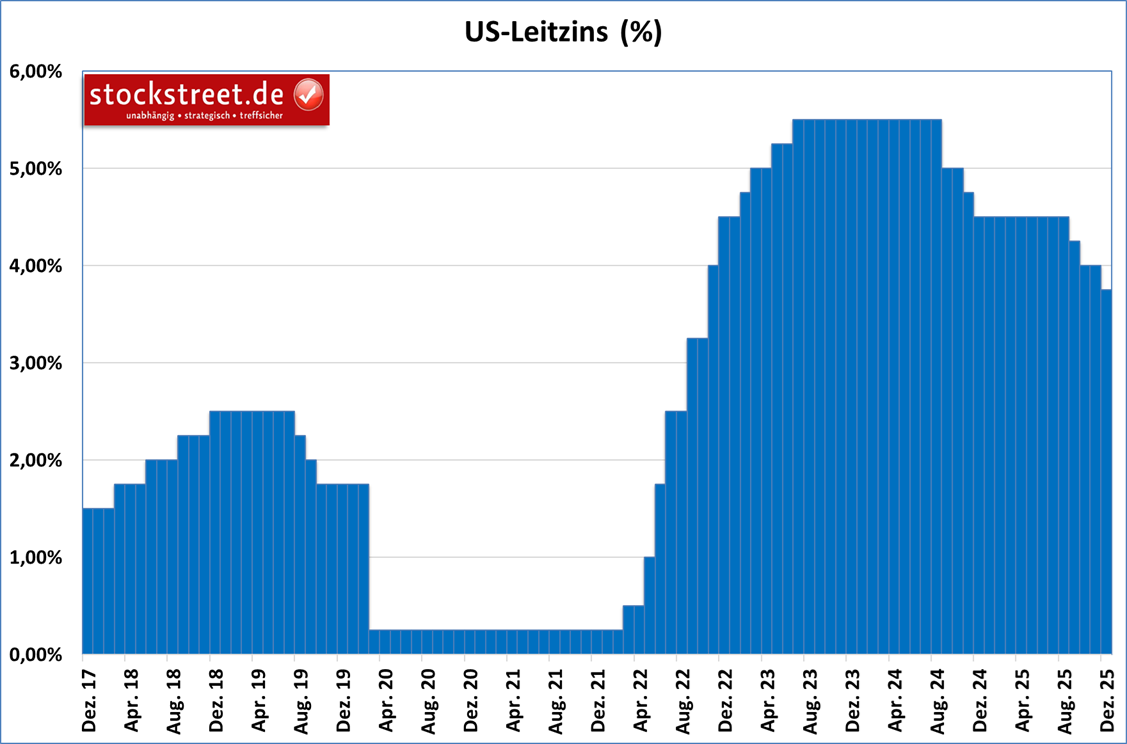 Die US-Notenbank hat den Leitzins zum dritten Mal in Folge um 25 Basispunkte gesenkt