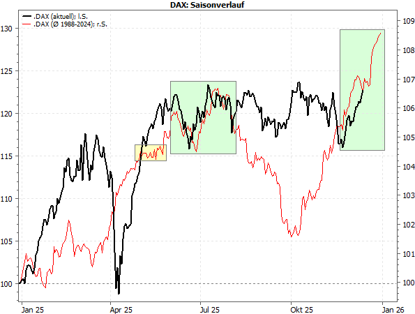 20251212b_DAX-Saisonverlauf