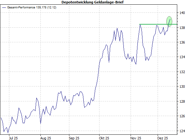 20251212c_Perf_GB-Musterdepot