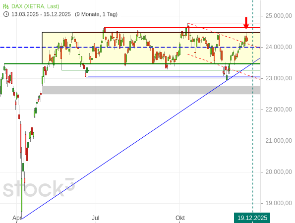 20251215b_DAX-Tageschart seit 2025-03