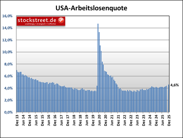 Die Arbeitslosenquote der USA ist im November auf 4,6 % gestiegen