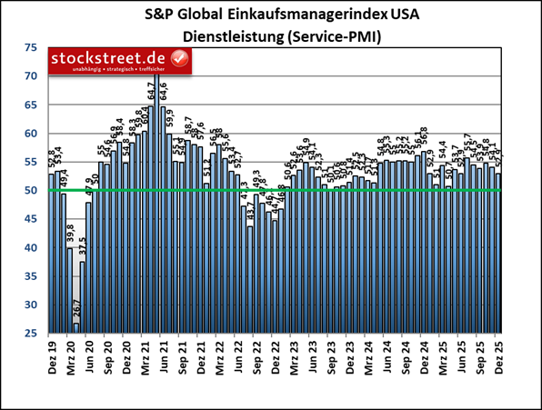 Der Einkaufsmanagerindex von S&P Global den Dienstleistungsbereich der US-Wirtschaft gab im Dezember 2025 von 54,1 auf 52,9 Punkte nach